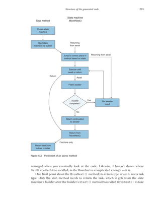 203
Structure of the generated code
managed when you eventually look at the code. Likewise, I haven’t shown where
SetStateMachine is called, as the flowchart is complicated enough as it is.
One final point about the MoveNext() method: its return type is void, not a task
type. Only the stub method needs to return the task, which it gets from the state
machine’s builder after the builder’s Start() method has called MoveNext() to take
Create state
machine
Stub method
Start state
machine via builder
Return task from
builder to caller
Jump to correct place in
method based on state
Returning
from await
Await
State machine
MoveNext()
Execute until
await or return
Fetch awaiter
Attach continuation
to awaiter
Return from
MoveNext()
Get awaiter
result
No
Yes
First time only
Returning from await
Return
Awaiter
completed?
Figure 6.2 Flowchart of an async method
 