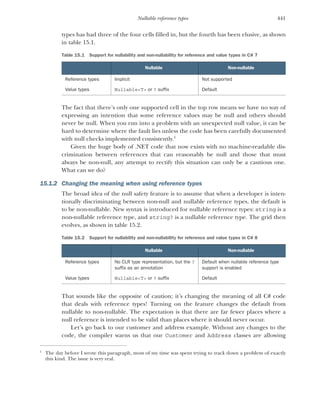 441
Nullable reference types
types has had three of the four cells filled in, but the fourth has been elusive, as shown
in table 15.1.
The fact that there’s only one supported cell in the top row means we have no way of
expressing an intention that some reference values may be null and others should
never be null. When you run into a problem with an unexpected null value, it can be
hard to determine where the fault lies unless the code has been carefully documented
with null checks implemented consistently.1
Given the huge body of .NET code that now exists with no machine-readable dis-
crimination between references that can reasonably be null and those that must
always be non-null, any attempt to rectify this situation can only be a cautious one.
What can we do?
15.1.2 Changing the meaning when using reference types
The broad idea of the null safety feature is to assume that when a developer is inten-
tionally discriminating between non-null and nullable reference types, the default is
to be non-nullable. New syntax is introduced for nullable reference types: string is a
non-nullable reference type, and string? is a nullable reference type. The grid then
evolves, as shown in table 15.2.
That sounds like the opposite of caution; it’s changing the meaning of all C# code
that deals with reference types! Turning on the feature changes the default from
nullable to non-nullable. The expectation is that there are far fewer places where a
null reference is intended to be valid than places where it should never occur.
Let’s go back to our customer and address example. Without any changes to the
code, the compiler warns us that our Customer and Address classes are allowing
Table 15.1 Support for nullability and non-nullability for reference and value types in C# 7
Nullable Non-nullable
Reference types Implicit Not supported
Value types Nullable<T> or ? suffix Default
1
The day before I wrote this paragraph, most of my time was spent trying to track down a problem of exactly
this kind. The issue is very real.
Table 15.2 Support for nullability and non-nullability for reference and value types in C# 8
Nullable Non-nullable
Reference types No CLR type representation, but the ?
suffix as an annotation
Default when nullable reference type
support is enabled
Value types Nullable<T> or ? suffix Default
 