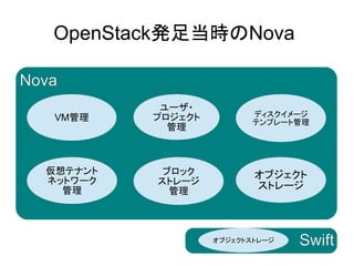 OpenStack発足当時のNova

Nova
            ユーザ・
   VM管理    プロジェクト          ディスクイメージ
                           テンプレート管理
             管理



  仮想テナント    ブロック           オブジェクト
  ネットワーク   ストレージ
    管理       管理
                           ストレージ



                    オブジェクトストレージ   Swift
 