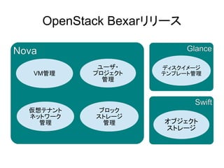 OpenStack Bexarリリース

Nova                         Glance

              ユーザ・     ディスクイメージ
   VM管理      プロジェクト    テンプレート管理
               管理


                              Swift
  仮想テナント       ブロック
  ネットワーク      ストレージ
    管理          管理     オブジェクト
                       ストレージ
 