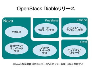 OpenStack Diabloリリース

Nova             Keystone        Glance

                ユーザ・        ディスクイメージ
              プロジェクト管理      テンプレート管理
   VM管理



                                  Swift
  仮想テナント
  ネットワーク       ブロック
    管理        ストレージ         オブジェクト
                管理          ストレージ



   ※Novaの元機能は他コンポーネントのリリース後しばらく存続する
 