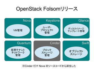 OpenStack Folsomリリース

        Nova     Keystone           Glance

                ユーザ・        ディスクイメージ
 VM管理          プロジェクト       テンプレート管理
                 管理



  Quantum          Cinder            Swift
仮想テナント          ブロック
ネットワーク         ストレージ         オブジェクト
  管理             管理          ストレージ



    ※Cinder だけ Nova のソースコードから派生した
 