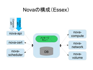 Compute
                   Novaの構成（Essex）
          Volume
  API


            API




nova-api                             nova-
                                    compute

nova-cert                            nova-
                                    network
  nova-                  DB
scheduler                            nova-
                                    volume
 