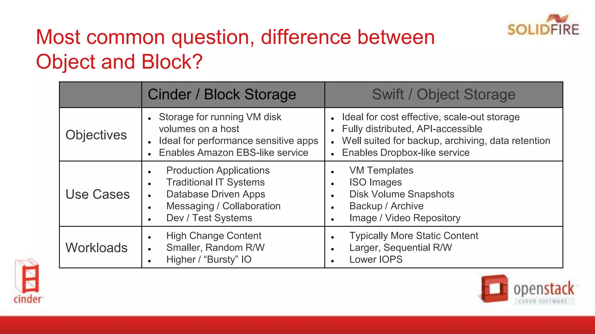 Most common question, difference between
Object and Block?
Cinder / Block Storage Swift / Object Storage
Objectives
● Storage for running VM disk
volumes on a host
● Ideal for performance sensitive apps
● Enables Amazon EBS-like service
● Ideal for cost effective, scale-out storage
● Fully distributed, API-accessible
● Well suited for backup, archiving, data retention
● Enables Dropbox-like service
Use Cases
● Production Applications
● Traditional IT Systems
● Database Driven Apps
● Messaging / Collaboration
● Dev / Test Systems
● VM Templates
● ISO Images
● Disk Volume Snapshots
● Backup / Archive
● Image / Video Repository
Workloads
● High Change Content
● Smaller, Random R/W
● Higher / “Bursty” IO
● Typically More Static Content
● Larger, Sequential R/W
● Lower IOPS
 