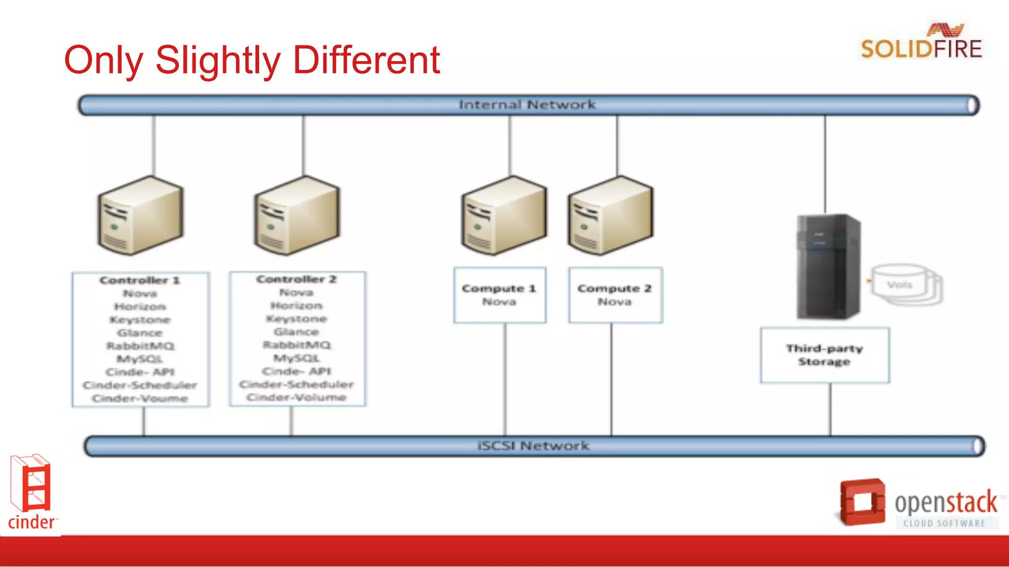 Only Slightly Different
 