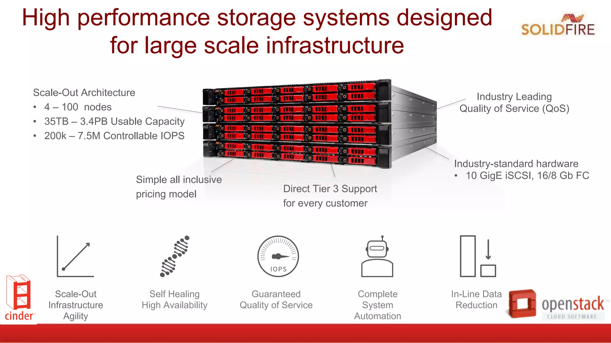 High performance storage systems designed
for large scale infrastructure
Industry Leading
Quality of Service (QoS)
Scale-Out Architecture
•  4 – 100 nodes
•  35TB – 3.4PB Usable Capacity
•  200k – 7.5M Controllable IOPS
Simple all inclusive
pricing model
Direct Tier 3 Support
for every customer
Industry-standard hardware
•  10 GigE iSCSI, 16/8 Gb FC
Scale-Out
Infrastructure
Agility
Guaranteed
Quality of Service
Complete
System
Automation
In-Line Data
Reduction
Self Healing
High Availability
 