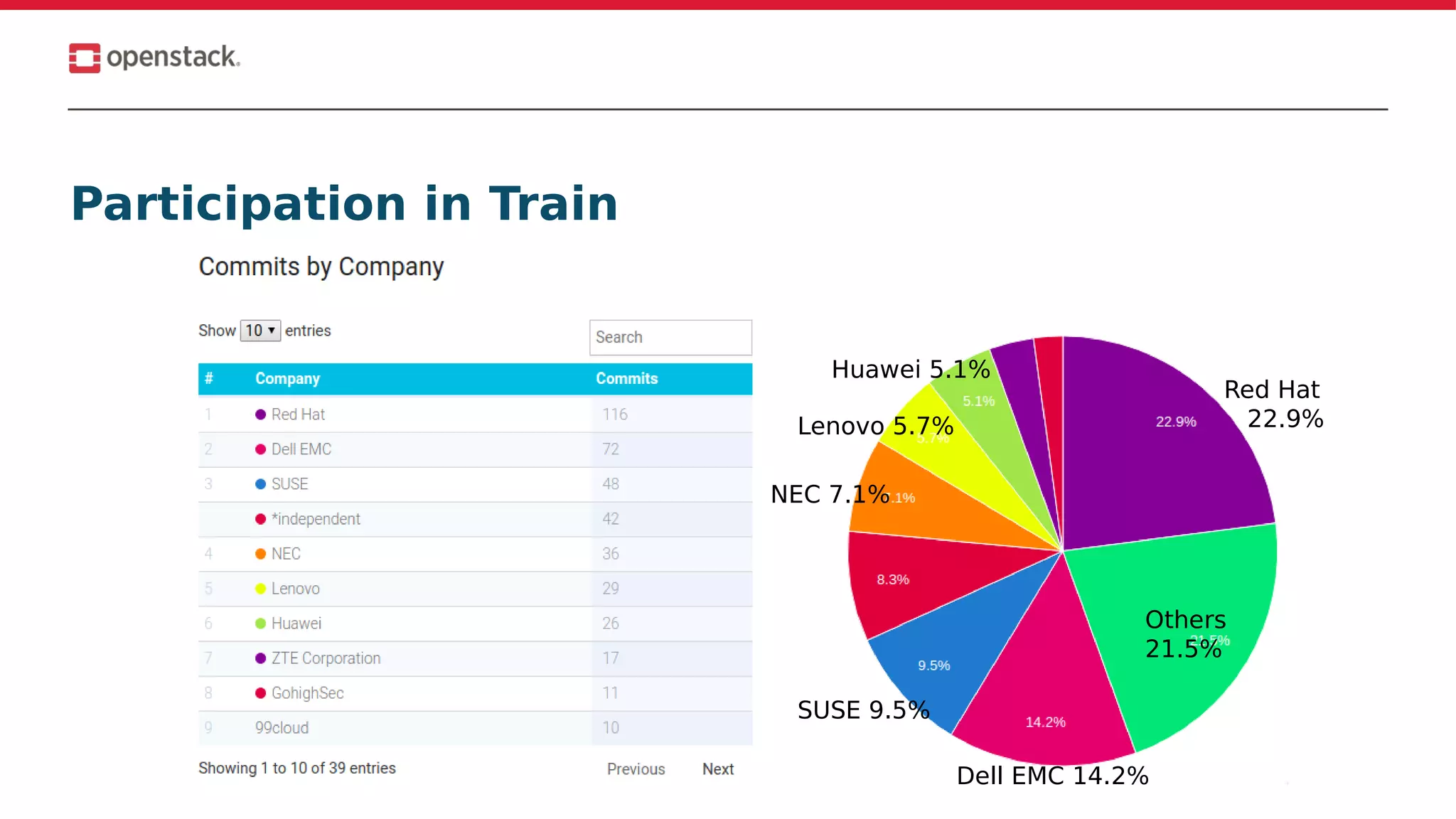 Participation in Train
Red Hat
22.9%
Dell EMC 14.2%
SUSE 9.5%
Others
21.5%
Lenovo 5.7%
NEC 7.1%
Huawei 5.1%
 