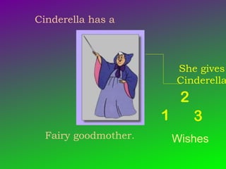 Cinderella has a
Fairy goodmother.
She gives
Cinderella
1
2
3
Wishes
 