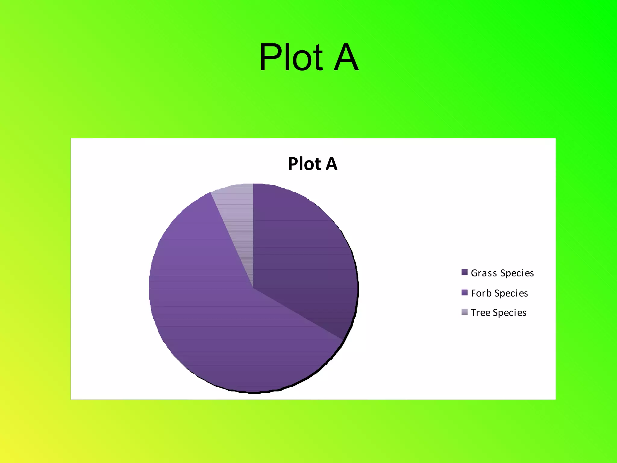 Plot A