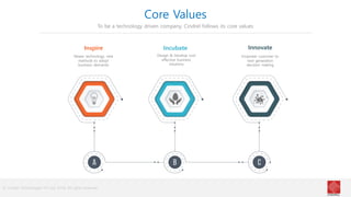 © Cindrel Technologies Pvt Ltd. 2018, All rights reserved
Core Values
To be a technology driven company, Cindrel follows its core values
Inspire Incubate Innovate
Empower customer to
next generation
decision making
Design & Develop cost
effective business
solutions
Newer technology, new
methods to adopt
business demands
 