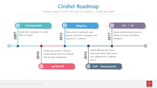 © Cindrel Technologies Pvt Ltd. 2018, All rights reserved
Started with 3 employees in a small
office in Chennai.
2007
2010
2012
2014
2017
Incorporated
eyeTprofit
Magniss
CAP - Assessments
IoT / AI
Created own product in financial
analysis domain which can integrate
with any type of application
After success of eyeTprofit, same
product is launched in Singapore and
acquired 25+ customers
Started affiliating with Central
Government Sector Skill Councils.
Soon affiliated with 12 different
sectors
Started implementing solutions for
Internet of Things and Artificial
Intelligence
Cindrel Roadmap
Cindrel is now in its 10th Year since its inception – a brief Road MAP
 