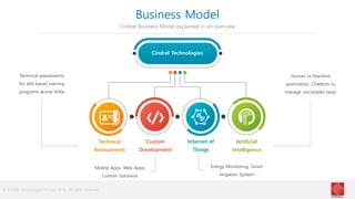 © Cindrel Technologies Pvt Ltd. 2018, All rights reserved
Business Model
Cindrel Business Model explained in an overview
Cindrel Technologies
Technical
Assessments
Custom
Development
Internet of
Things
Artificial
Intelligence
Technical assessments
for skill based training
programs across India
Human vs Machine
automation. Chatbots to
manage uncomplex tasks
Mobile Apps, Web Apps,
Custom Solutions
Energy Monitoring, Smart
Irrigation System
 