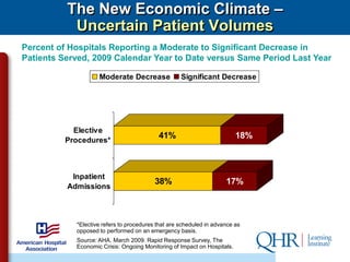 The New Economic Climate –
           Uncertain Patient Volumes
Percent of Hospitals Reporting a Moderate to Significant Decrease in
Patients Served, 2009 Calendar Year to Date versus Same Period Last Year

                    Moderate Decrease               Significant Decrease




            Elective
          Procedures*
                                           41%                            18%



           Inpatient
                                          38%                        17%
          Admissions



            *Elective refers to procedures that are scheduled in advance as
            opposed to performed on an emergency basis.
            Source: AHA. March 2009. Rapid Response Survey, The
            Economic Crisis: Ongoing Monitoring of Impact on Hospitals.
 