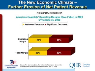 The New Economic Climate –
Further Erosion of Net Patient Revenue
                                 No Margin, No Mission
   American Hospitals‟ Operating Margins Have Fallen in 2009
                      CY to Date vs. 2008
              Moderate Decrease                   Significant Decrease




     Operating
      Margin
                                 29%                              28%




   Total Margin                 26%                               39%



       Source: The Economic Crisis, The Toll on the Patients and Communities
       Hospitals Serve, American Hospital Association, April 27, 2009
 