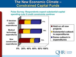 The New Economic Climate –
          Constrained Capital Funds
     Pulse Survey: Respondents expect substantial capital
     spending cuts if credit constraints continue

 IT decision                       77%
   system
expenditures
                                             Hold on all new
                                             projects
   Medical                          79%
 technology                                  Substantial cutback
expenditures                                 in expenditures
                                             Some cutback in
    New                           72%        expenditures
construction
expenditures

           0% 20% 40% 60% 80% 100%
 