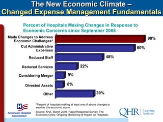 The New Economic Climate –
Changed Expense Management Fundamentals
        Percent of Hospitals Making Changes in Response to
        Economic Concerns since September 2008
 Made Changes to Address                                                             90%
    Economic Challenges*
       Cut Administrative                                                      80%
              Expenses

           Reduced Staff                                                48%

        Reduced Services                           22%

      Considering Merger                 9%

         Divested Assets                8%

                     Other                                      39%

               *Percent of hospitals making at least one of above changes to
               weather the economic storm.
               Source: AHA. March 2009. Rapid Response Survey, The
               Economic Crisis: Ongoing Monitoring of Impact on Hospitals.
 
