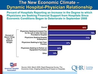 The New Economic Climate –
  Dynamic Hospital-Physician Relationship
  Percent of Hospitals Reporting an Increase in the Degree to which
  Physicians are Seeking Financial Support from Hospitals Since
  Economic Conditions Began to Deteriorate in September 2008


                                          Overall                                   65%
               Physicians Seeking Increased Pay
                    for On-call or other Services                                           79%
 Percent of                 Provided to Hospital
Above Citing        Physicians Seeking Hospital
  Type of
                                                                                      71%
                                   Employment
  Support
  Sought        Physicians Seeking to Sell Their
                                       Practice
                                                                              37%

                Physicians Seeking to Partner on                22%
                          Equipment Purchases

                                            Other         14%




                Source: AHA. March 2009. Rapid Response Survey, The
                Economic Crisis: Ongoing Monitoring of Impact on Hospitals.
 