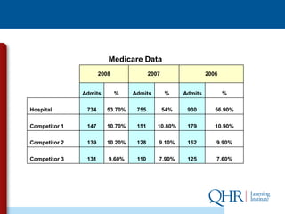 Medicare Data
                      2008              2007                  2006


               Admits        %   Admits        %     Admits          %

Hospital        734     53.70%    755          54%    930        56.90%

Competitor 1    147     10.70%    151      10.80%     179        10.90%

Competitor 2    139     10.20%    128      9.10%      162        9.90%

Competitor 3    131      9.60%    110      7.90%      125        7.60%
 