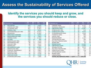 Assess the Sustainability of Services Offered

        Identify the services you should keep and grow, and
                the services you should reduce or close.
                               BHS     BSH    Peer    Peer                                       BHS         BSH    Peer     Peer
APR Business Line                                             APR Business Line
                              Cases   Rank   Cases    Rank                                      Cases       Rank   Cases     Rank
30     PSYCHIATRY               553      1    9,352      10   13     CARDIAC-SURG                       6     22    4,127       21
02     CARDIOLOGY-MED           519      2   28,592       2   16     SURGICAL ONCOLOGY                  6     23    1,358       27
11     PULMONARY-MED            401      3   21,847       4   26     OBSTETRICS-MED                     5     24   21,901        3
01     GENERAL-MED              219      4    8,534      11   37     GYNECOLOGY-MED                     5     25      513       31
05     GASTROENTEROLOGY-MED     205      5   16,522       7   14     GYNECOLOGY-SURG                    4     26    5,975       15
09     NEUROLOGY                170      6   11,942       8   19     OTORHINOLARYN-SURG                 3     27    1,030       29
07     INFECTIOUS DISEASES      162      7    6,875      13   21     THORACIC-SURG                      3     28      990       30
04     ENDOCRINOLOGY-MED        152      8    5,463      18   29     DENTAL-MED                         3     29      185       35
12     GENERAL-SURG             150      9   17,324       6   15     NEUROSURGERY                       2     30    1,167       28
43     HIV-MED                  113     10      340      32   33     OPTHALMOLOGY-MED                   2     31      185       36
03     DERMATOLOGY-MED          108     11    5,334      19   46     MULTIPLE TRAUMA-SURG               1     32      331       33
35     ORTHOPEDICS-MED           98     12    5,465      17   27     BURNS-MED                          1     33       45       39
36     UROLOGY-MED               86     13    6,121      14   24     NEONATOLOGY                              NA   31,092        1
08     NEPHROLOGY                73     14    3,284      22   38     OBSTETRICS-SURG                          NA   11,809        9
18     ORTHOPEDICS-SURG          65     15   21,651       5   31     REHABILITATION                           NA    5,913       16
06     HEMATOLOGY-MED            55     16    2,593      24   45     MULTIPLE TRAUMA-MED                      NA      237       34
28     CHEMICAL DEPENDENCY       38     17    2,891      23   39     HEMATOLOGY-SURG                          NA      118       37
22     UROLOGY-SURG              37     18    2,263      25   17     OPTHALMOLOGY-SURG                        NA       47       38
10     ONCOLOGY-MED              30     19    4,740      20   40     BURNS-SURG                               NA       21       40
23     VASCULAR-SURG             23     20    8,326      12   41     UNGROUPABLE                              NA       10       41
34     OTORHINOLARYN-MED         14     21    1,695      26          TOTAL, ALL SERVICE LINES    3,271             191,154
 
