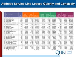 Address Service Line Losses Quickly and Concisely


      APR Business Line                    Total         Total                    Variable      Variable                   Fixed         Fixed
                                BHS     Cost/Case     Cost/Case    Total Cost    Cost/Case     Cost/Case   Variable Cost Cost/Case     Cost/Case    Fixed Cost
                               Cases   for Hospital    for Peer   Opportunity   for Hospital    for Peer    Opportunity for Hospital    for Peer   Opportunity
 12   GENERAL-SURG               150       27,421        13,582   2,075,886         13,089         6,969      917,928       14,333         6,613   1,157,958
 02   CARDIOLOGY-MED             519        9,048         5,957   1,604,015          4,523         2,764      913,218        4,525         3,194     690,798
 11   PULMONARY-MED              401       10,510         8,024     997,019          5,351         3,940      565,980        5,159         4,084     431,039
 30   PSYCHIATRY                 553        7,300         5,284   1,114,939          3,512         2,489      565,213        3,789         2,795     549,726
 07   INFECTIOUS DISEASES        162       17,784        11,059   1,089,526          8,931         5,577      543,364        8,853         5,482     546,163
 05   GASTROENTEROLOGY-MED
                                 205       11,055         6,066   1,022,753          5,470         2,939      518,953         5,585        3,127     503,800
 09   NEUROLOGY                  170      10,219          6,978     551,032          5,073         3,248      310,368        5,146         3,730     240,664
 21   THORACIC-SURG                3     198,213         19,899     534,942         97,917        10,210      263,121      100,296         9,689     271,821
 01   GENERAL-MED                219       8,381          6,535     404,209          4,201         3,220      214,750        4,180         3,315     189,459
 36   UROLOGY-MED                 86      10,587          6,002     394,389          5,237         2,874      203,154        5,351         3,127     191,235
 04   ENDOCRINOLOGY-MED          152       7,913          5,603     351,100          3,968         2,692      194,058        3,945         2,911     157,042
 43   HIV-MED                    113      15,856         13,815     230,667          8,085         6,543      174,329        7,771         7,273      56,337
 22   UROLOGY-SURG                37      19,467          9,199     379,898          9,110         4,538      169,162       10,357         4,661     210,736
 18   ORTHOPEDICS-SURG            65      24,313         16,047     537,260         10,943         8,357      168,063       13,370         7,690     369,197
 35   ORTHOPEDICS-MED             98       9,115          6,684     238,200          4,432         3,169      123,781        4,683         3,515     114,419
 03   DERMATOLOGY-MED            108       7,580          6,095     160,440          3,748         3,024       78,157        3,833         3,071      82,283
 08   NEPHROLOGY                  73      10,475          8,579     138,402          5,268         4,278       72,238        5,207         4,301      66,164
 23   VASCULAR-SURG               23      23,740         14,325     216,558         11,091         7,998       71,153       12,649         6,327     145,405
 28   CHEMICAL DEPENDENCY         38       8,298          5,102     121,438          4,181         2,526       62,894        4,117         2,576      58,544
 10   ONCOLOGY-MED                30      14,644         10,485     124,784          7,253         5,280       59,172        7,392         5,204      65,612
 16   SURGICAL ONCOLOGY            6      25,322         12,151      79,025         12,314         6,030       37,700       13,009         6,121      41,324
 34   OTORHINOLARYN-MED           14       8,107          4,273      53,677          4,019         1,954       28,910        4,088         2,319      24,767
 19   OTORHINOLARYN-SURG           3      59,563         50,171      28,175         30,078        25,577       13,502       29,486        24,595      14,673
 14   GYNECOLOGY-SURG              4      13,263          6,016      28,988          5,937         2,972       11,861        7,326         3,044      17,127
 06   HEMATOLOGY-MED              55       9,016          8,000      55,903          4,569         4,400        9,298        4,447         3,600      46,605
      Total Cost Opportunity                                      12,539,590                                 6,274,685                               6,264,904
 