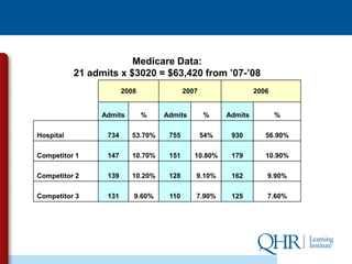Medicare Data:
           21 admits x $3020 = $63,420 from ‟07-‟08
                        2008              2007                  2006


                 Admits        %   Admits        %     Admits          %

Hospital          734     53.70%    755          54%    930        56.90%

Competitor 1      147     10.70%    151      10.80%     179        10.90%

Competitor 2      139     10.20%    128      9.10%      162        9.90%

Competitor 3      131      9.60%    110      7.90%      125        7.60%
 