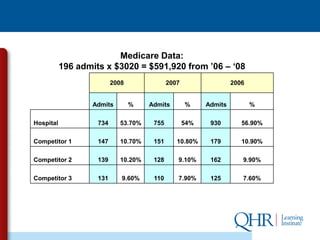 Medicare Data:
           196 admits x $3020 = $591,920 from ‟06 – „08
                          2008              2007                  2006


                   Admits        %   Admits        %     Admits          %

Hospital            734     53.70%    755          54%    930        56.90%

Competitor 1        147     10.70%    151      10.80%     179        10.90%

Competitor 2        139     10.20%    128      9.10%      162        9.90%

Competitor 3        131      9.60%    110      7.90%      125        7.60%
 