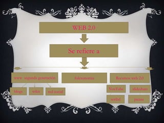 WEB 2.0
Se refiere a
www segunda generación folcsonomia Recursos web 2.0
blogs wikis red social
YouTube slideshare
scribd picasa
 