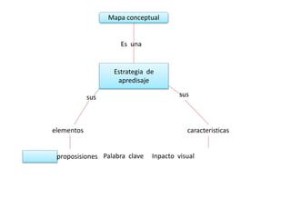 Mapa conceptual 
Es una 
Estrategia de 
apredisaje 
sus sus 
elementos caracteristicas 
conceptos proposisiones Palabra clave Inpacto visual 
