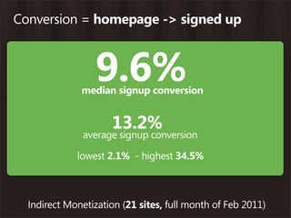 Conversion = homepage -> signed up



                 9.6%
              median signup conversion


                     13.2%
              average signup conversion

             lowest 2.1% - highest 34.5%



  Indirect Monetization (21 sites, full month of Feb 2011)
 