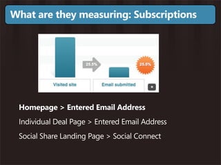 What are they measuring: Subscriptions




 Homepage > Entered Email Address
 Individual Deal Page > Entered Email Address
 Social Share Landing Page > Social Connect
 