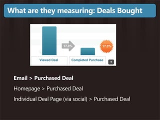 What are they measuring: Deals Bought




 Email > Purchased Deal
 Homepage > Purchased Deal
 Individual Deal Page (via social) > Purchased Deal
 
