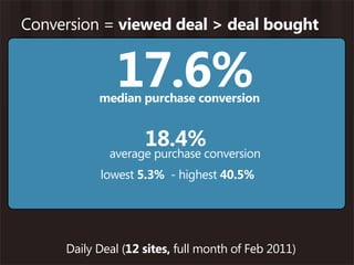 Conversion = viewed deal > deal bought


              17.6%
           median purchase conversion


                    18.4%
             average purchase conversion
           lowest 5.3% - highest 40.5%




     Daily Deal (12 sites, full month of Feb 2011)
 
