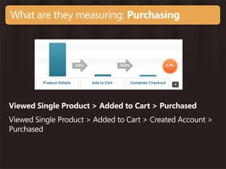 What are they measuring: Purchasing




Viewed Single Product > Added to Cart > Purchased
Viewed Single Product > Added to Cart > Created Account >
Purchased
 