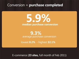 Conversion = purchase completed



             5.9%
          median purchase conversion


                 9.3%
          average purchase conversion

         lowest 0.2% - highest 32.1%



  E-commerce (23 sites, full month of Feb 2011)
 
