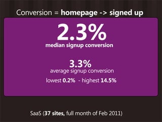 Conversion = homepage -> signed up


              2.3%
         median signup conversion


                   3.3%
           average signup conversion
         lowest 0.2% - highest 14.5%




   SaaS (37 sites, full month of Feb 2011)
 