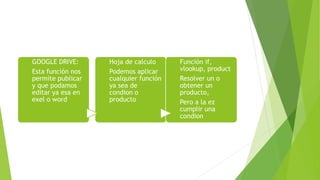 GOOGLE DRIVE:
Esta función nos
permite publicar
y que podamos
editar ya esa en
exel o word
Hoja de calculo
Podemos aplicar
cualquier función
ya sea de
condion o
producto
Función if,
vlookup, product
Resolver un o
obtener un
producto,
Pero a la ez
cumplir una
condion
 