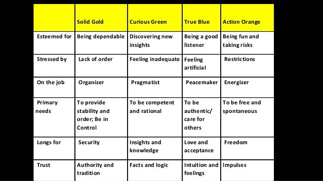 Personality And Communication True Colors