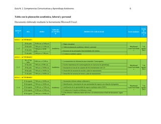 Guía N. 1. Competencias Comunicativas y Aprendizaje Autónomo. 6
Tabla con la planeación académica, laboral y personal
Documento elaborado mediante la herramienta Microsoft Excel.
SEMAN
A
DÍA HORA
TIPO DE
ACTIVIDA
D
PRODUCTO A REALIZAR Envío mediante
Fecha
de
entreg
a
GUIA 1 - ACTIVIDAD 1
1 y 2
20 de julio 10:00 a.m. a 5:00 p.m.
Académica
1. Mapa conceptual.
Blackboard
Learn/Actividade
s
7 de
agosto/
2013
24 de julio 7:00 a.m. a 11:00 a.m. 2. Tabla de planeación académica, laboral y personal.
24 de julio
7:00 p.m. a 10:00
p.m. 3. Resumen de las principales funcionalidades del sistema.
21 de julio 2:00 p.m. a 7:00 p.m. 4. Evidencia mediante captura
GUIA 1 - ACTIVIDAD 2
2 y 3
26 y 27 de
julio
8:00 a.m. a 12:00 m
Académica
1. Levantamiento de información para responder 2 interrogantes.
Blackboard
Learn/Actividade
s
7 de
agosto/
2013
25 de julio 7:00 a.m. a 9:00 a.m. 2. Escrito importancia de la autorregulación en el proceso de aprendizaje.
29 de julio 7:00 a.m. a 10:00 a.m. 3. Inscripción en una de las carpetas del foro herramientas web 2.0
30 de julio 7:00 a.m. a 10:00 a.m. 4. Desarrollo de encuesta de escucha y plan de mejoramiento.
31 de julio 7:00 a.m. a 10:00 a.m. 5. Desarrollo de encuesta de lectura y plan de mejoramiento.
GUIA 1 - ACTIVIDAD 3
3 y 4
01 de agosto 7:00 a.m. a 10:00 a.m.
Académica
1. Documento informe trabajo colaborativo
Blackboard
Learn/Actividade
s
7 de
agosto/
2013
02 de agosto 7:00 a.m. a 10:00 a.m. 2. Identificación y descripción de una oportunidad de negocio con relación al programa.
03 de agosto 10:00 a.m. a 5:00 p.m. 3. Justificación de la oportunidad de negocio mediante matriz DOFA
04 de agosto 10:00 a.m. a 5:00 p.m. 4. Evidencia de Consulta en biblioteca virtual.
05 de agosto 7:00 a.m. a 10:00 a.m.
5. Citas directas e indirectas dentro del texto y la referenciación al final del documento, según
APA
 