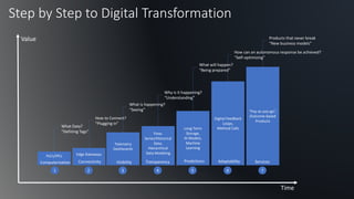 Digital transformation and AI @Edge