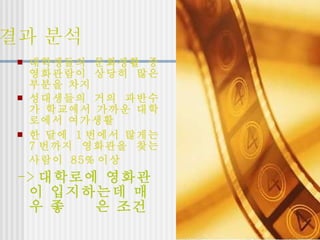 1~3  결과 분석 대학생들의 문화생활 중 영화관람이 상당히 많은 부분을 차지   성대생들의 거의 과반수가 학교에서 가까운 대학로에서 여가생활   한 달에  1 번에서 많게는  7 번까지 영화관을 찾는 사람이  85% 이상   -> 대학로에 영화관이 입지하는데 매우 좋  은 조건   