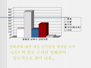 영화관에 대한 재일 상기율과 재생율 조사 -CGV 와 종로 근처의 영화관이  압도적으로 많이 나옴 . 