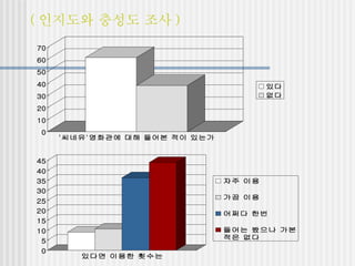 ( 인지도와 충성도 조사 ) 