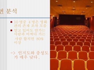 6~7 번 분석 10 명중  4 명은 영화관의 존재 조차 모름 알고 있어도 안가는 사람과 어쩌다 가는 사람 합치면  80%  이상 ->  인지도와 충성도가 매우 낮다 . 