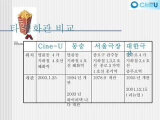 타 영화관 비교 1955 년 개관 2001.12.15 ( 리뉴얼 ) 1978.9  개관 1994 년 개관 2003 년  하이퍼텍 나다 개관 2003.1.25 개관 충무로 4 가 지하철 3,4 호선 충무로역 종로구 관수동 지하철 1,3,5 호선  종로 3 가역 1 호선 종각역 명륜동 지하철 4 호선 혜화역 명륜동  4 가 지하철  4 호선  혜화역 위치 대한극장 서울극장 동숭 Cine-U 