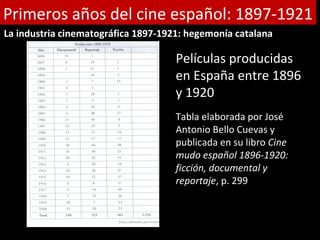 Primeros años del cine español: 1897-1921
La industria cinematográfica 1897-1921: hegemonía catalana

                                     Películas producidas
                                     en España entre 1896
                                     y 1920
                                     Tabla elaborada por José
                                     Antonio Bello Cuevas y
                                     publicada en su libro Cine
                                     mudo español 1896-1920:
                                     ficción, documental y
                                     reportaje, p. 299
 