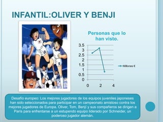 INFANTIL:OLIVER Y BENJI

                                                Personas que lo
                                                   han visto.
                                          3.5
                                            3
                                          2.5
                                            2
                                          1.5                       Millones €
                                            1
                                          0.5
                                            0
                                                0     2       4


 Desafío europeo: Los mejores jugadores de los equipos juveniles japoneses
han sido seleccionados para participar en un campeonato amistoso contra los
mejores jugadores de Europa. Oliver, Tom, Benjí y sus compañeros se dirigen a
  París para enfrentarse a un estupendo equipo liderado por Schneider, un
                         poderoso jugador alemán.
 