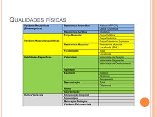 QUALIDADES FÍSICAS
    Variáveis Metabólicas           Resistência Anaeróbia     Alática (ATP-CP)
    (Bioenergética)                                           Lática (Glicolítica
                                    Resistência Aeróbia       Oxidativa
                                    Força Muscular            Força Estática
                                                              Força Dinâmica
    Variáveis Musculoesqueléticas                             Força Potente ou Explosiva
                                    Resistência Muscular      Resistência Muscular
                                                              Localizada (RML)
                                    Flexibilidade             Total
                                                              Localizada
    Habilidades Específicas         Velocidade                Velocidade de Reação
                                                              Velocidade Segmentar
                                                              Velocidade de Deslocamento

                                    Agilidade                 -
                                    Equilíbrio                Estático
                                                              Dinâmico
                                                              Recuperado
                                    Descontração              Total
                                                              Diferencial
                                    Ritmo                     -
                                    Coordenação               -
    Outras Variáveis                Composição Corporal
                                    Somatotipia
                                    Maturação Biológica
                                    Variáveis Psicossociais
 