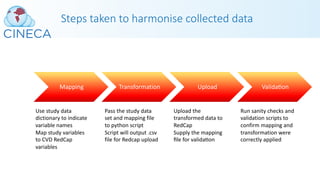 Steps taken to harmonise collected data
Mapping Transformation Upload ValidaPon
Use study data
dictionary to indicate
variable names
Map study variables
to CVD RedCap
variables
Pass the study data
set and mapping file
to python script
Script will output .csv
file for Redcap upload
Upload the
transformed data to
RedCap
Supply the mapping
ﬁle for validaPon
Run sanity checks and
validation scripts to
confirm mapping and
transformation were
correctly applied
 