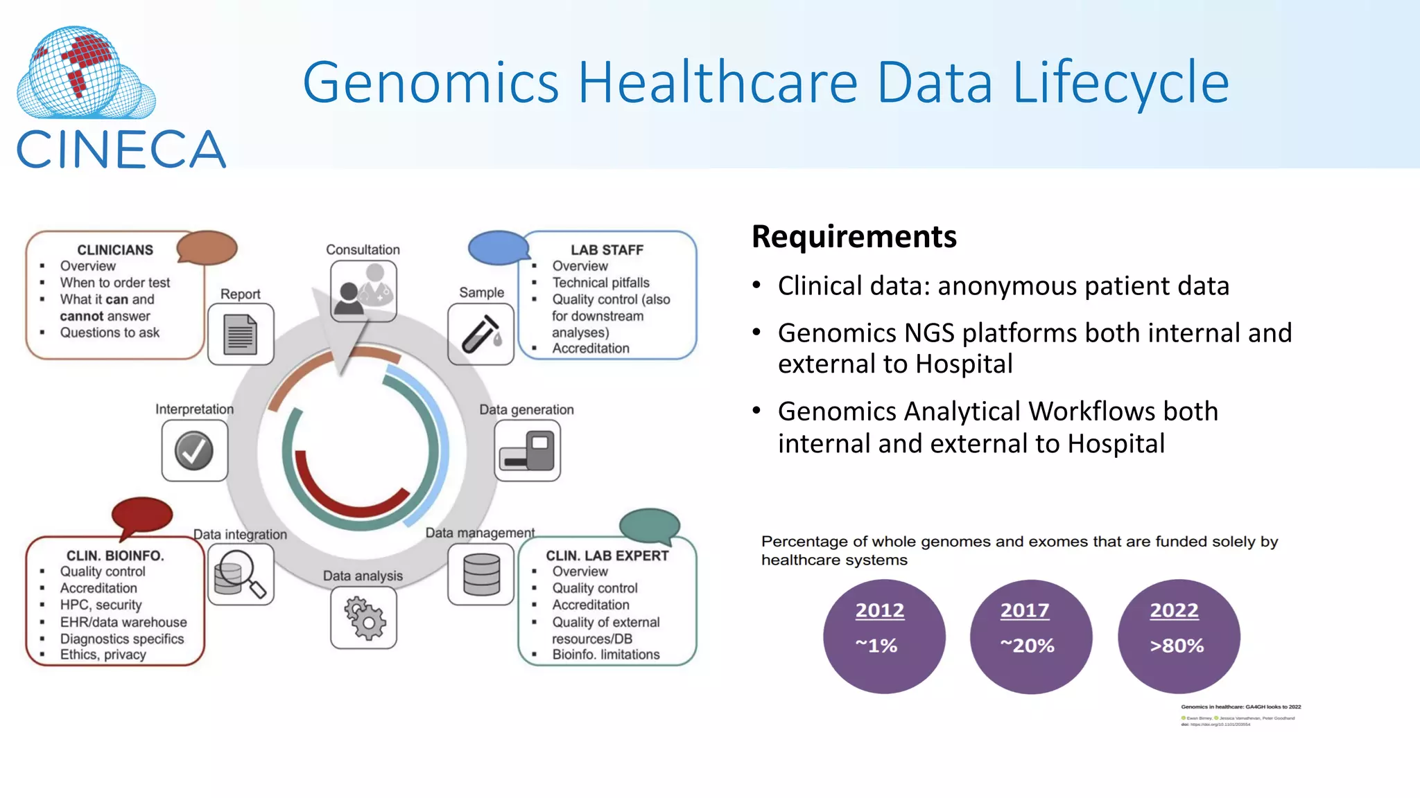 Requirements
• Clinical data: anonymous patient data
• Genomics NGS platforms both internal and
external to Hospital
• Genomics Analytical Workflows both
internal and external to Hospital
Genomics Healthcare Data Lifecycle
 