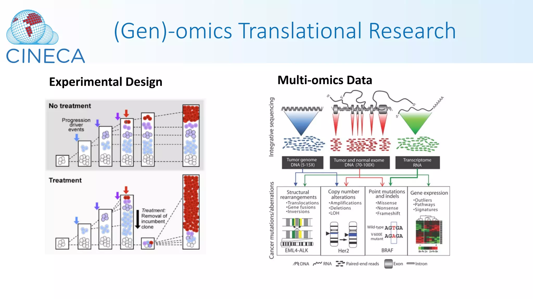(Gen)-omics Translational Research
Experimental Design Multi-omics Data
 